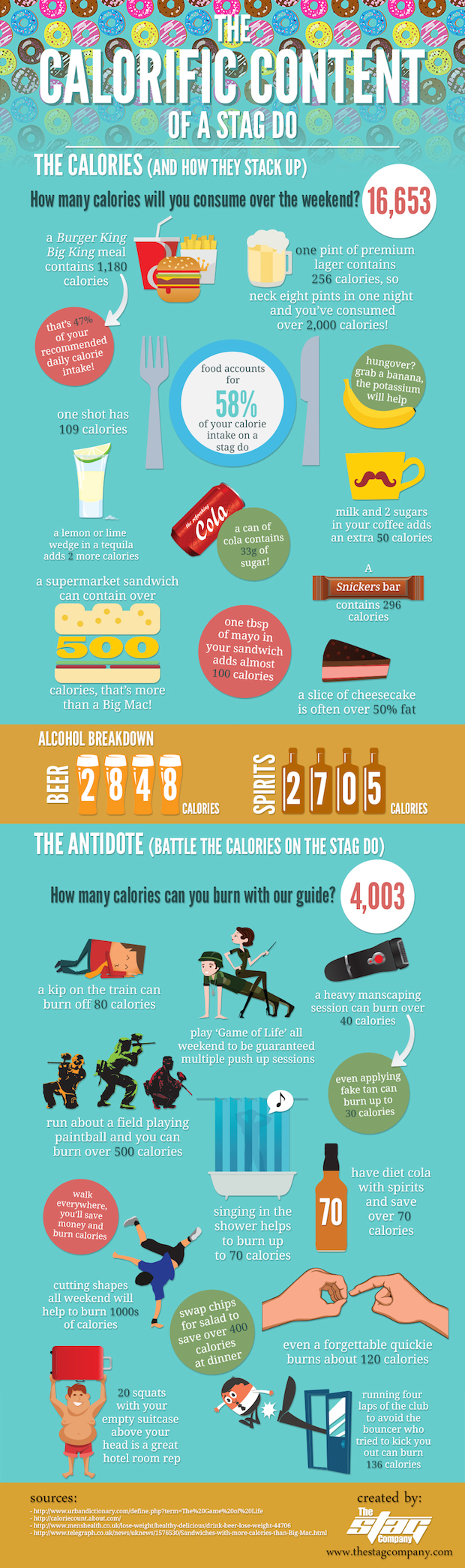 Calorie Intake at a Bachelor Party - Infographic