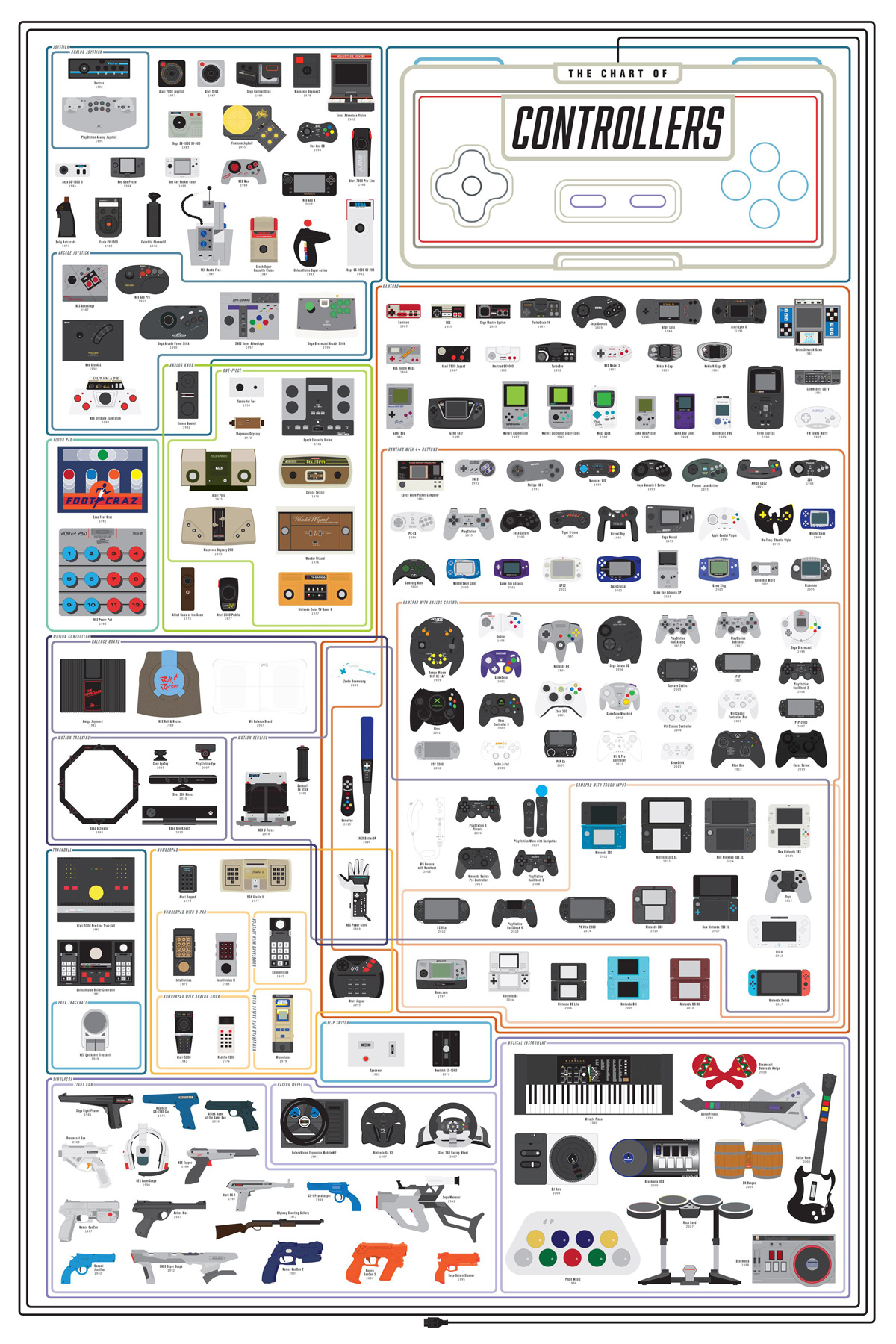 Pop Chart Lab Chart of Controllers Poster